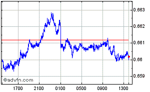 Australian Dollar - US Dollar Intraday Forex Chart